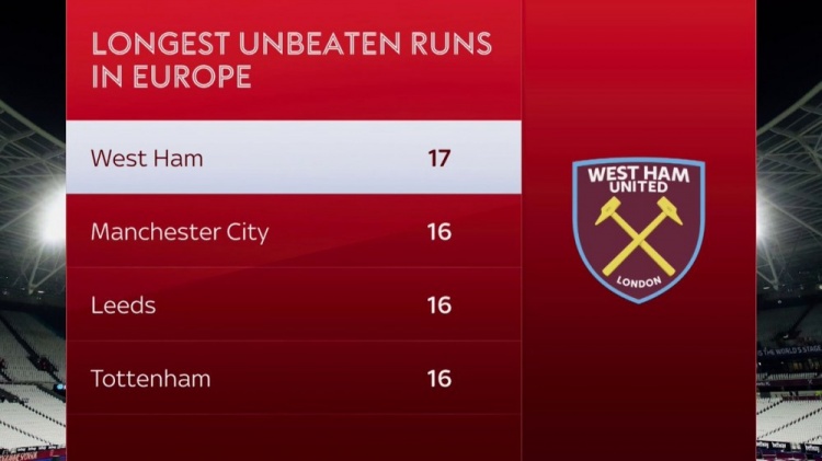 England team’s unbeaten record in Europe: West Ham took the lead in 17 games, Manchester City tied for the second place in 16 games